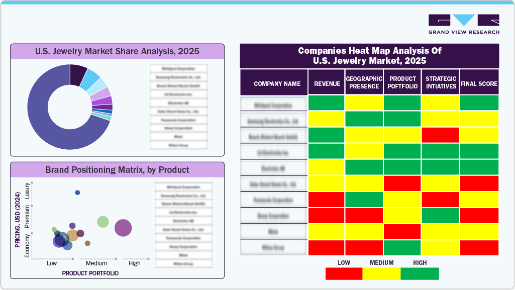 U.S. Jewelry Market Share Analysis, 2025