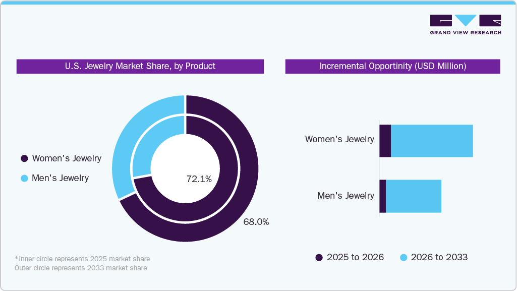 U.S. Jewelry Market Share, by Product