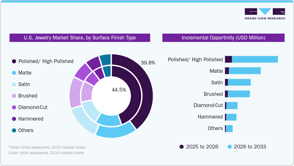 U.S. Jewelry Market Share, by Surface Finish Type