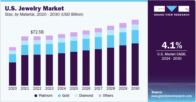 U.S. Jewelry market size and growth rate, 2024 - 2030