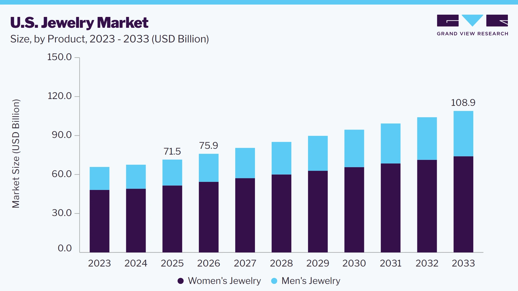 U.S. Jewelry market size and growth forecast (2023-2033)