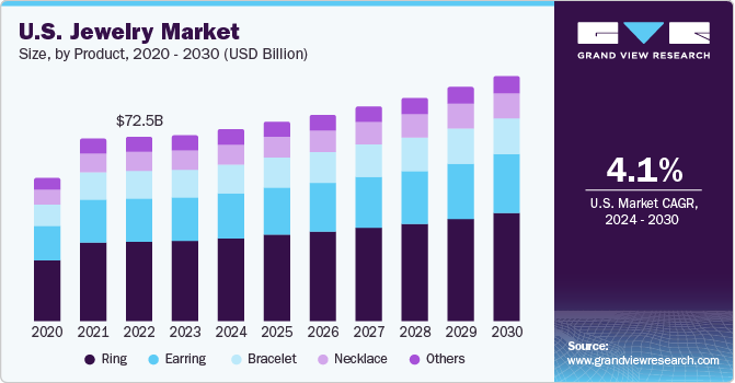 Global Jewelry Market Size & Share Report, 2022-2030