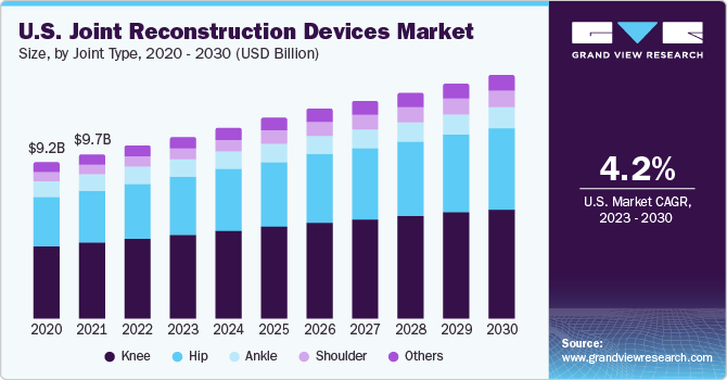 U.S. Joint Reconstruction Devices market size and growth rate, 2023 - 2030