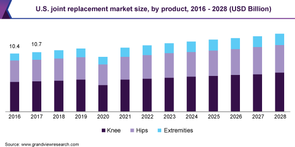 U.S. joint replacement market size, by product, 2016 - 2028 (USD Billion)