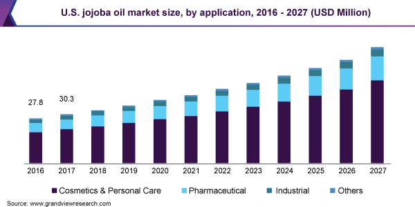 U.S. Jojoba oil market