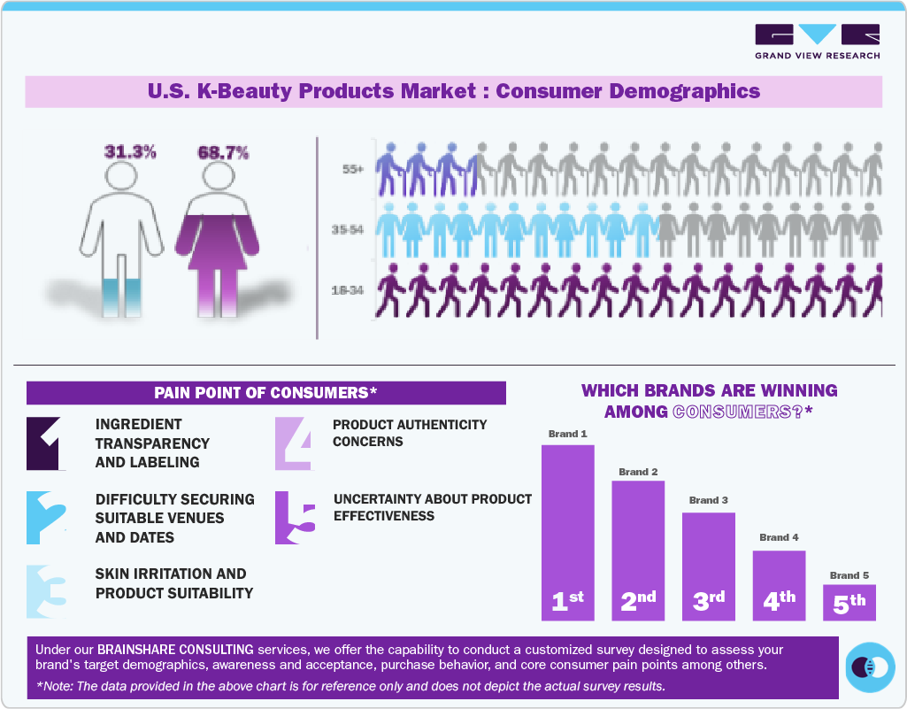 U.S. K-Beauty Products Market: Consumer Demographics