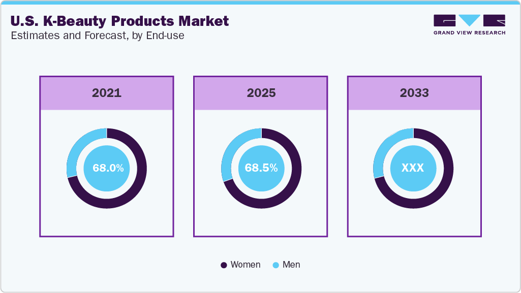 U.S. K-Beauty Products Market Estimate and Forecast, by End User 
