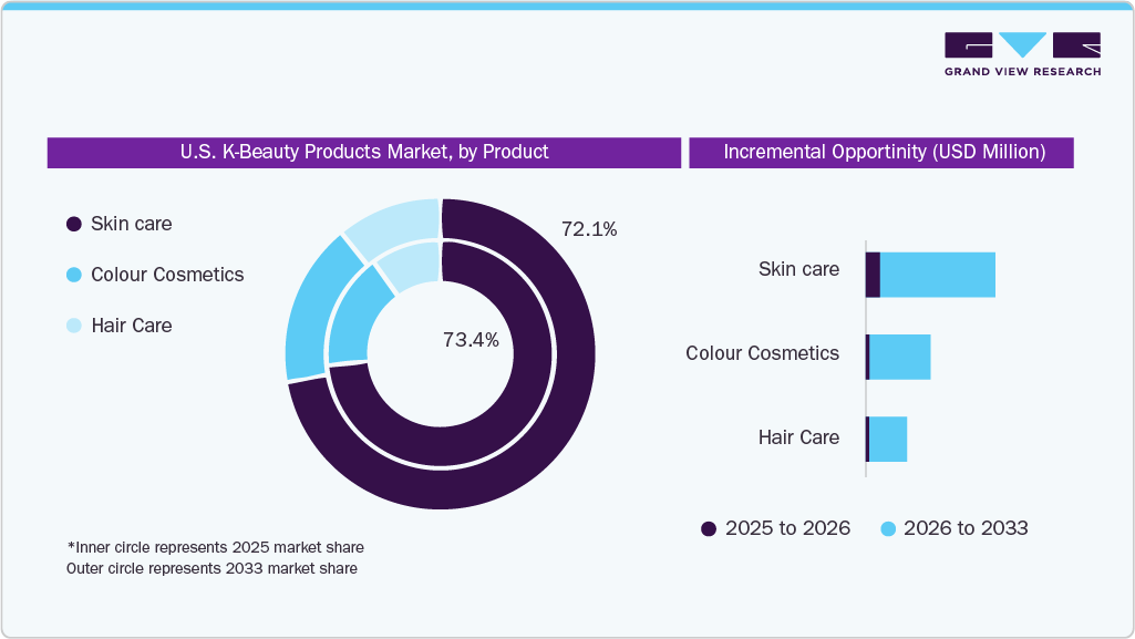 U.S. K-Beauty Products Market Share, by Product