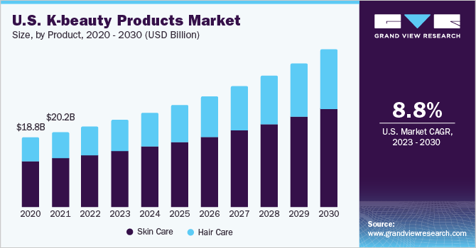 U.S. K-beauty Products Market size and growth rate, 2023 - 2030