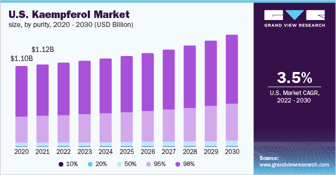  U.S. kaempferol market size, by purity, 2020 - 2030 (USD Billion)