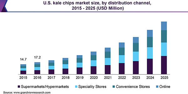 U.S. kale chips Market