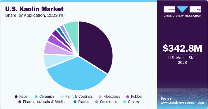 U.S. Kaolin Market share and size, 2023