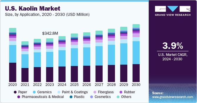 U.S. Kaolin Market size and growth rate, 2024 - 2030