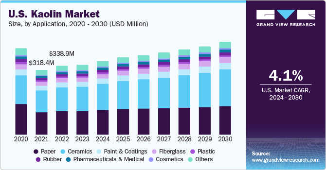 U.S. kaolin market size and growth rate, 2024 - 2030