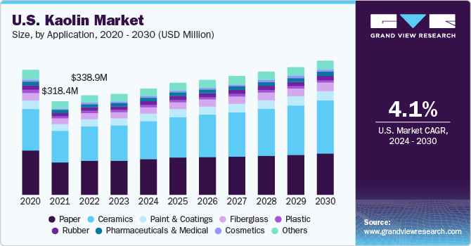 U.S. Kaolin market size, by application, 2020-2030 (Kilotons)