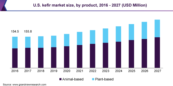 U.S. kefir market size