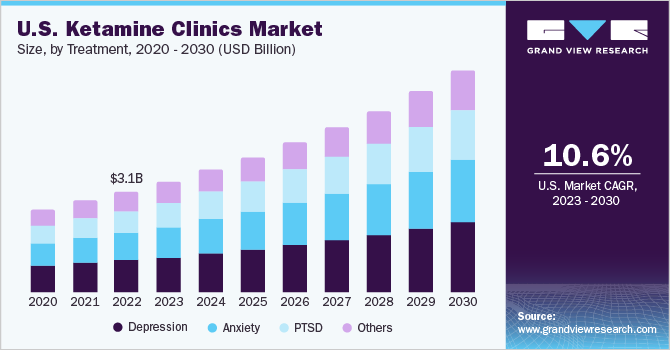 U.S. ketamine clinics market size and growth rate, 2023 - 2030