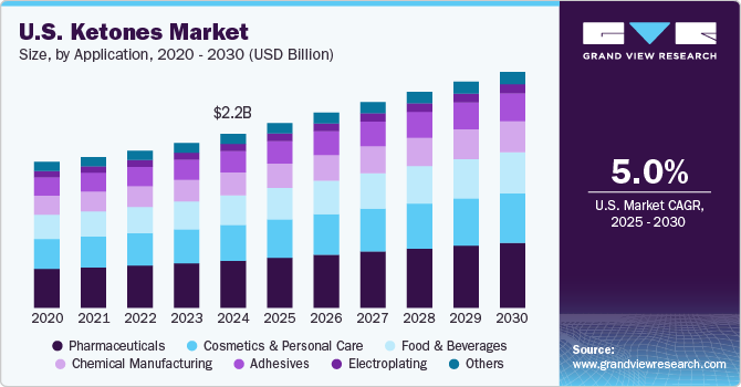 U.S. ketones market size, by application, 2018 - 2028 (USD Billion)