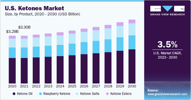 U.S. ketones market share, by application, 2020 (%)