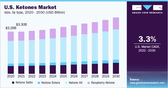 U.S. ketones market size, by type, 2020 - 2030 (USD Billion)