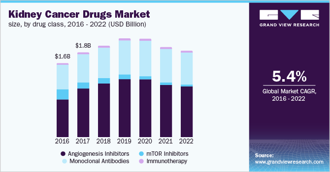 U.S. kidney cancer drugs market size, by drug class, 2016 - 2022 (USD Billion)