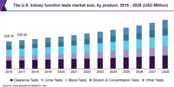 The U.S. kidney function tests market size, by product, 2016 - 2028 (USD Million)