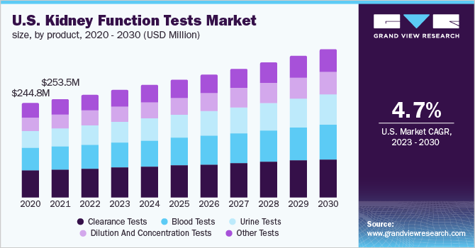 U.S. kidney function tests market size, by product, 2020 - 2030 (USD Million)