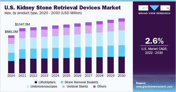  U.S. kidney stone retrieval devices market size, by product type, 2020 - 2030 (USD Million)