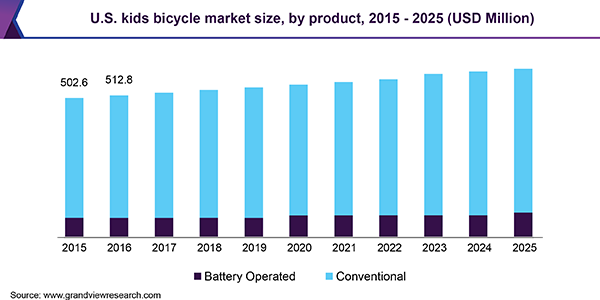 U.S. kids bicycle market