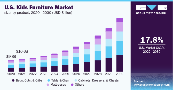 U.S. kids furniture Market size