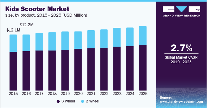 U.S. kids scooter market size, by product, 2015 - 2025 (USD Million)