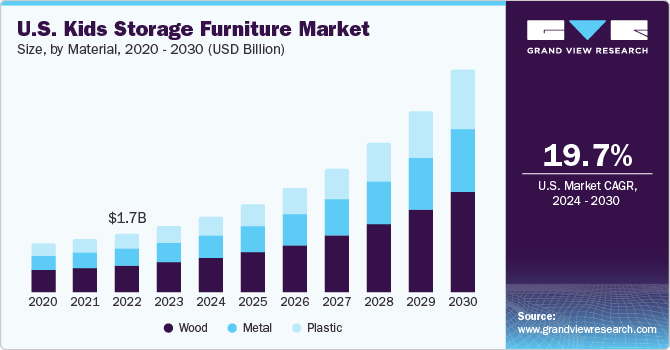 U.S. Kids Storage Furniture Market size and growth rate, 2024 - 2030