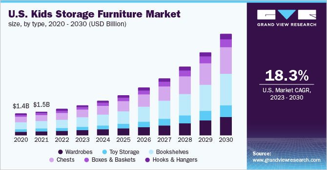U.S. kids storage furniture market size, by type, 2020 - 2030 (USD Billion)