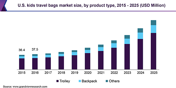 U.S. kids travel bags Market