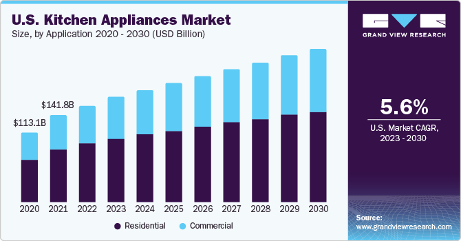 U.S. Kitchen Appliances Market size and growth rate, 2023 - 2030