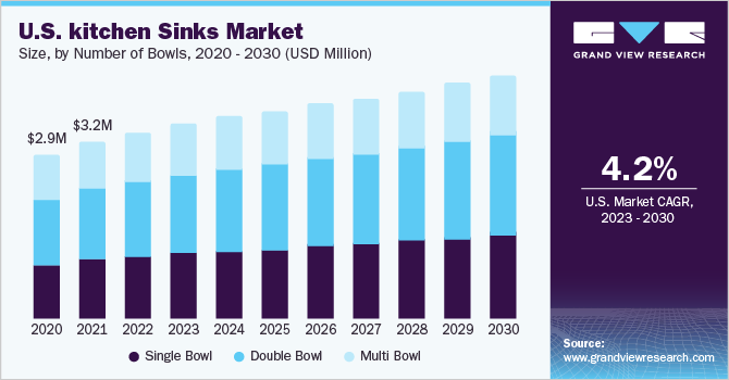 U.S. kitchen sinks market size, by number of bowls, 2020 – 2030 (USD Million)