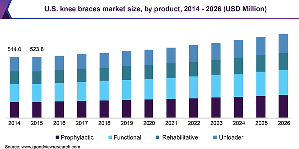 U.S. knee braces market