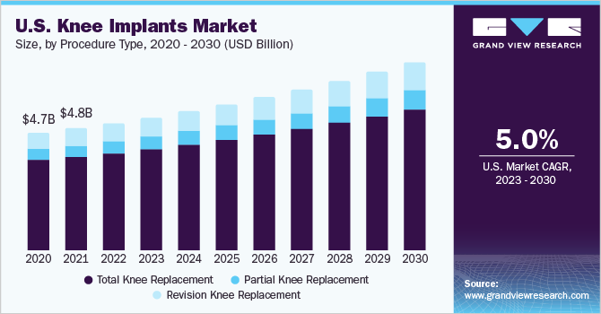 U.S. knee implants market size, by procedure type, 2020 - 2030 (USD Billion)