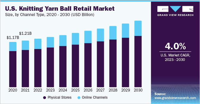 U.S. knitting yarn ball retail market size and growth rate, 2023 - 2030