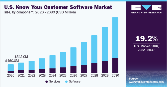  U.S. know your customer software market size, by component, 2020 - 2030 (USD Million)