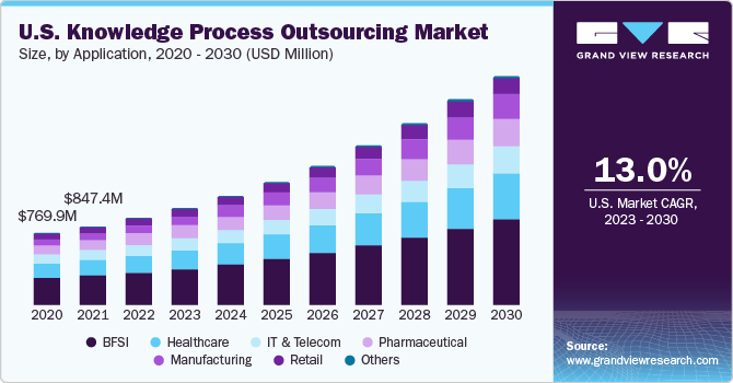 U.S. Knowledge Process Outsourcing market