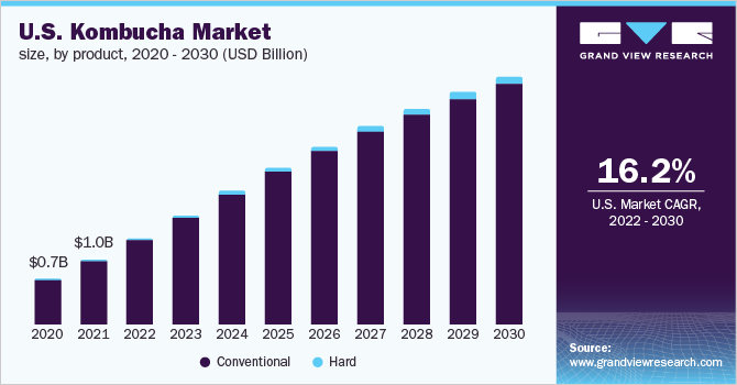 U.S. kombucha market size, by product, 2020 - 2030 (USD Billion)