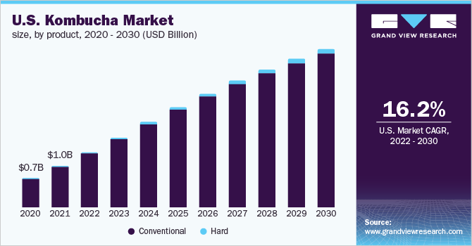 U.S. kombucha market size, by distribution channel, 2016 - 2027 (USD Million)