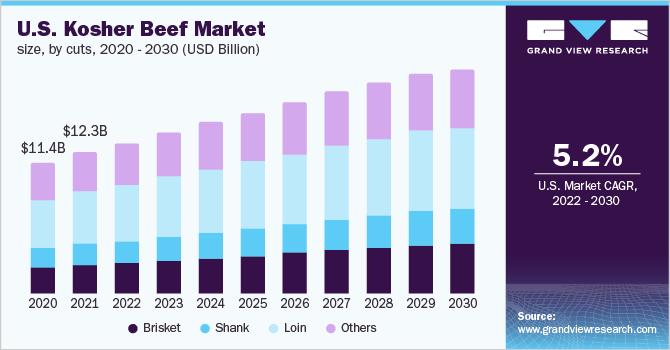 U.S. kosher beef market size, by cuts, 2020 - 2030 (USD Billion)