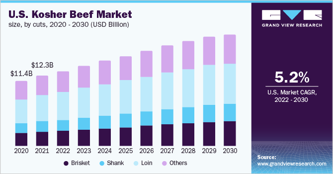 U.S. kosher beef Market