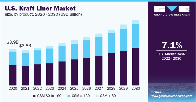 U.S. kraft liner market size, by product, 2014 - 2025 (USD Billion)