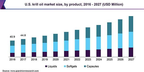 U.S. krill oil market size