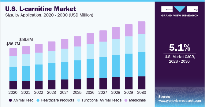 U.S. L-carnitine market size, by product, 2018 - 2028 (USD Million)