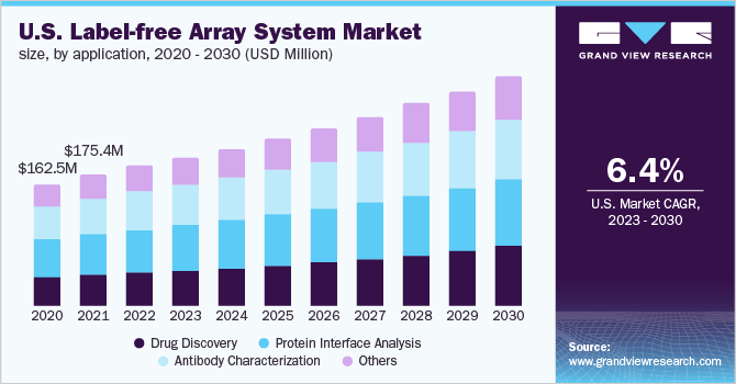 U.S. Label-free Array System Market Size, By Application, 2020 - 2030 (USD Million)
