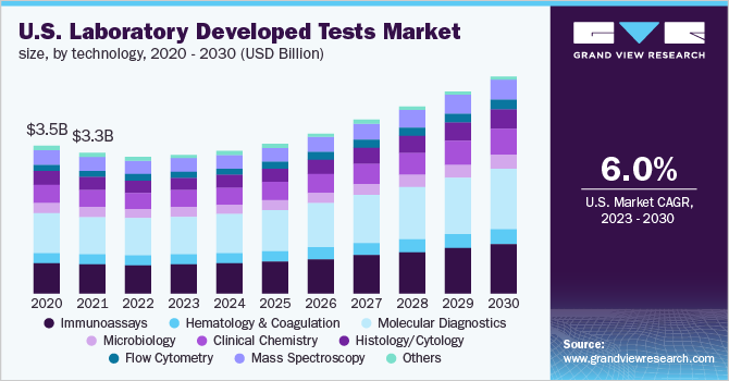  U.S. laboratory developed tests market size, by technology, 2020 - 2030 (USD Billion)